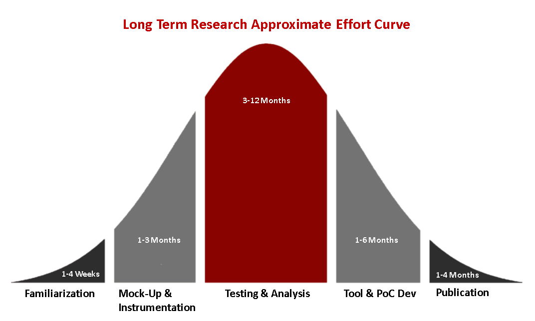 Long Term Security Research Approaches