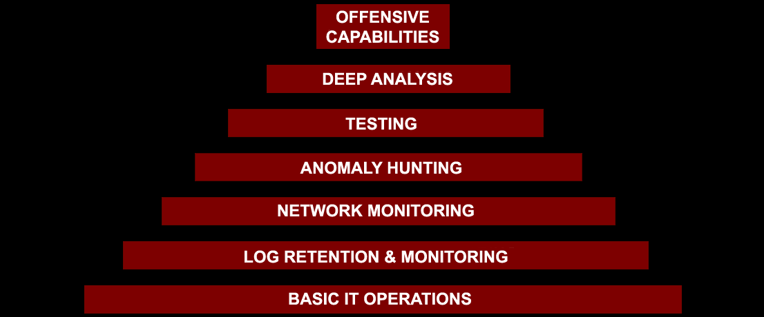 Security Program Pyramid